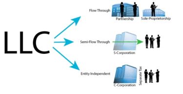 LLCs, partnership, corporation