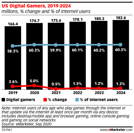 U.S. digital gamers graph